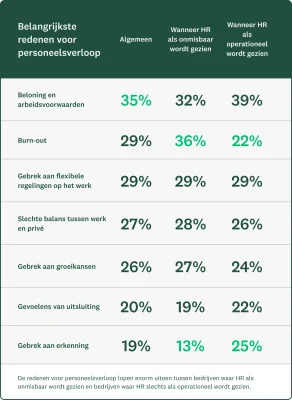 Grafiek met de belangrijkste redenen voor personeelsverloop: beloning en arbeidsvoorwaarden, burn-out, slechte balans tussen werk en privé, gevoel uitgesloten te worden, te weinig erkenning, te weinig groeikansen, te weinig flexibele werkregelingen