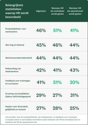 Grafiek met de belangrijkste meetwaarden waarop HR wordt beoordeeld