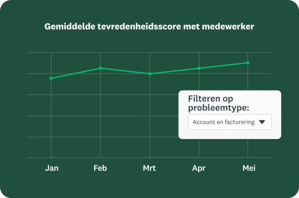 Lijngrafiek met de gemiddelde tevredenheidsscore voor medewerkers, met de optie om te filteren op probleemtype
