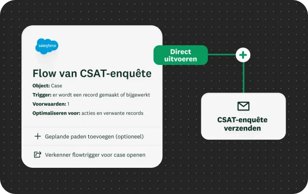 Een workflowdiagram van Salesforce voor een CSAT-enquêteflow, die wordt geactiveerd wanneer een record wordt gemaakt of bijgewerkt. De flow wordt ingesteld op ‘Direct uitvoeren’ en verstuurt een CSAT-enquête.