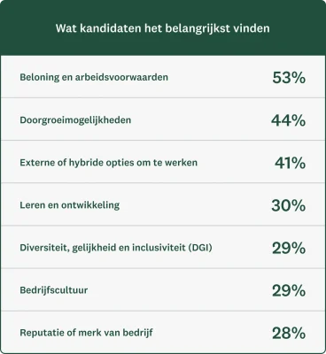 Grafiek van wat voor kandidaten het belangrijkst is