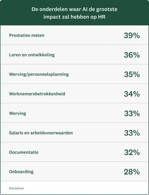 Grafiek die laat zien waar AI de meeste impact op HR heeft