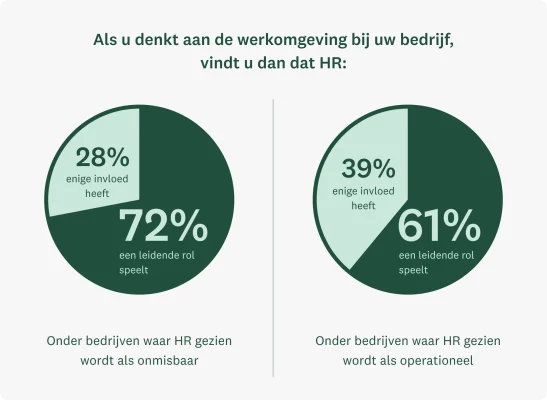 Cirkeldiagram met deze info: Bij de bedrijven waar HR als onmisbaar wordt gezien, zegt 72% dat HR een toonaangevende rol speelt bij het vormgeven van de werkplek. Dat percentage is 61% bij bedrijven waar HR wordt gezien als slechts operationeel.
