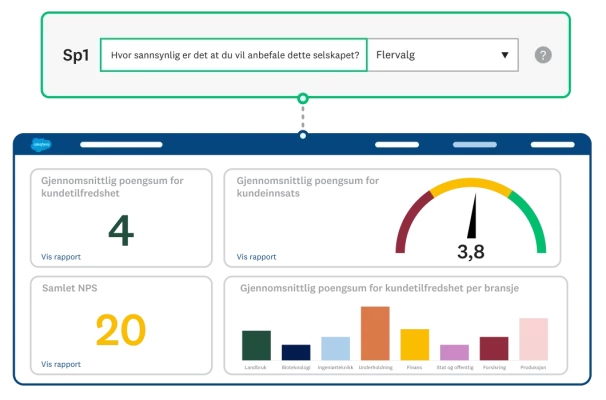 Skjermbilde av analysedashboard inne i SurveyMonkey