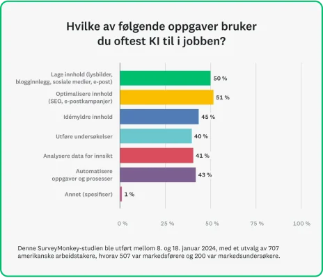 Stolpediagram som viser statistikk over hvordan markedsførere bruker KI-programvare og -verktøy