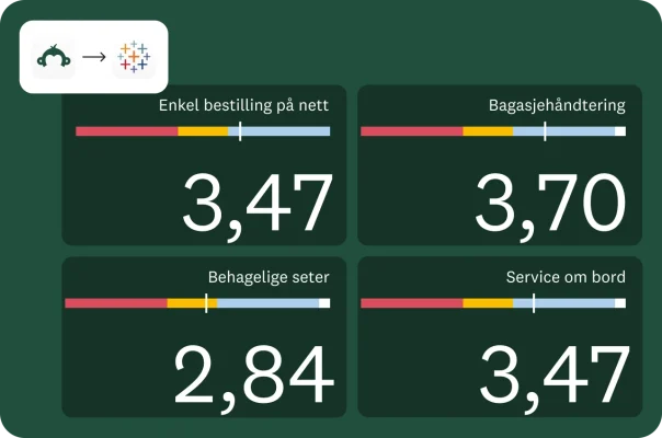 Et dashboard med fire felt som representerer ulike aspekter ved kundeopplevelsen, med en vurdering. Vurderingene er for «Enkel bestilling på nett», «Bagasjehåndtering», «Behagelige seter» og «Service om bord». Poengsummen varierer fra 2,84 til 3,70.