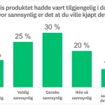 Eksempel på spørsmål om kjøpsintensjon