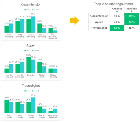 Scorekort for topp 2 bokser