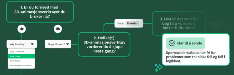 En forenklet flytskjema-visning av spørreundersøkelseslogikk som viser hopp-til-side-handlingen i en rullegardinmeny, med en klar-til-å-sende-bekreftelse.