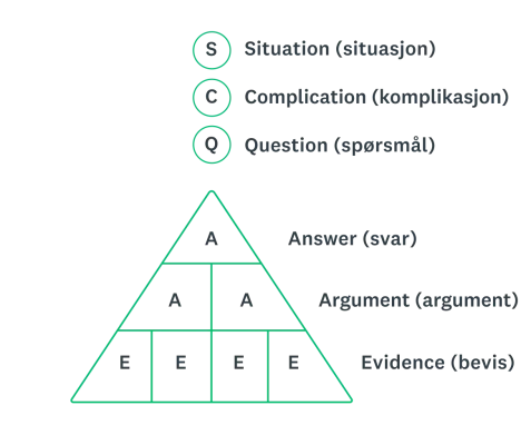 Pyramide som viser SCQA-rammeverket: situasjon, komplikasjon, spørsmål og svar.