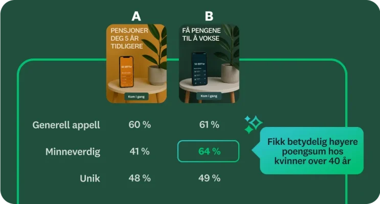 Konsepttest mellom to reklamer der den ene viser at den fikk en betydelig høyere poengsum blant kvinner over 40