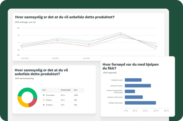 Et dashboard som viser ulike diagrammer og datavisualiseringer. Ett diagram sporer «NPS-endringer over tid», et annet er et sektordiagram av «NPS-sammensetning», og et stolpediagram viser «Hvor fornøyd var du med støtten du fikk?»