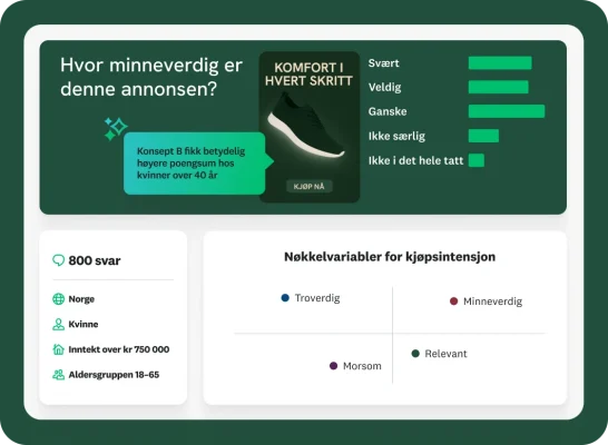 Et markedsføringsdashboard viser resultatene fra en spørreundersøkelse om annonsekampanjer. Den øverste delen spør: «Hvor minneverdig er denne annonsen?» ved siden av et bilde av en joggeskoannonse. Et søylediagram viser resultatene, og en infoboks viser at «Konsept B fikk betydelig høyere poengsum hos kvinner over 40 år». Nedenfor vise et panel deler av demografien til de 800 respondentene, og et annet panel plotter inn «Nøkkelvariabler for kjøpsintensjon» i en matrise, inkludert «Troverdig», «Minneverdig», «Morsom» og «Relevant».