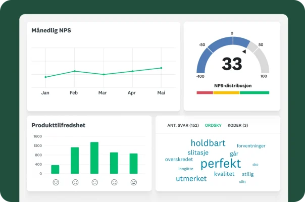 Et dashboard som viser månedlige NPS-trender, produkttilfredshet og en ordsky med kundetilbakemeldinger.