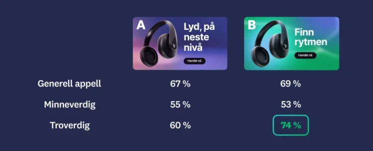 Image of two different ads, with ad B having higher scores in overall appeal, memorable, and believable