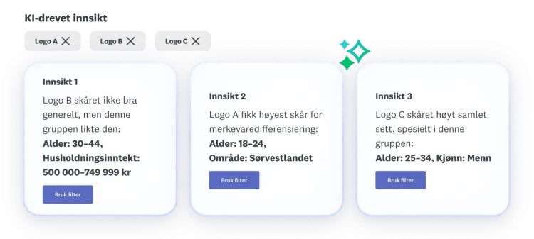 Tre innsikter om logo A, B og C: Logo B gjorde det ikke bra generelt sett, A fikk høyest skår for merkevaredifferensiering og logo C gjorde det bra generelt
