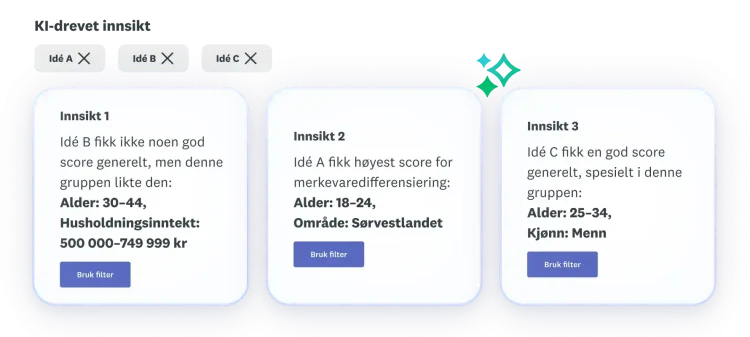 Tre innsikter om ideene A, B og C: Idé B gjorde det ikke bra generelt sett, idé A fikk høyest score for merkevaredifferensiering og idé C gjorde det bra generelt.