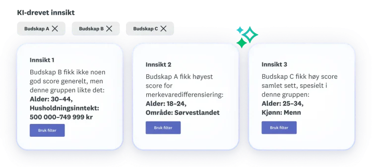 Three insights about message A, B, C, where message B didn't score well overall, message A scored highest for brand differentiation, and message C scored well overall