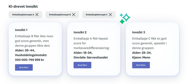 Tre innsikter om emballasjekonseptene A, B og C: Emballasje B skåret lavt totalt sett, emballasje A skåret høyest på merkevaredifferensiering, og emballasje C skåret godt generelt