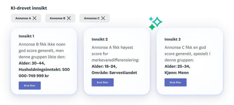 Tre innsikter om annonse A, B og C: Annonse B ikke gjorde det bar generelt sett, annonse A fikk høyest poengsum på merkevaredifferensiering, og annonse C gjorde det bra generelt