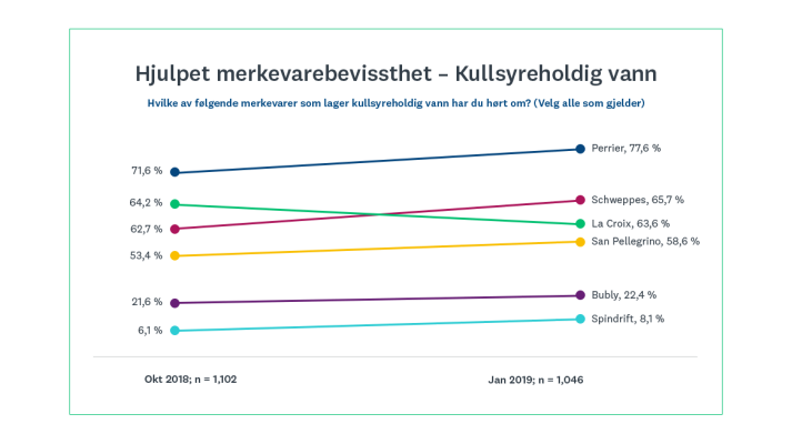 Hjulpet merkevarebevissthet: kategorien kullsyreholdig vann