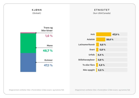 Stolpediagram som viser kjønnsfordeling og etnisitet for alle SurveyMonkey-ansatte