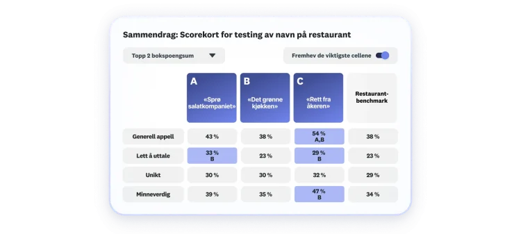 Scorecard showing results of restaurant name testing, where 3 name are shown, with name C scoring highest in overall appeal, easy to pronounce, memorable