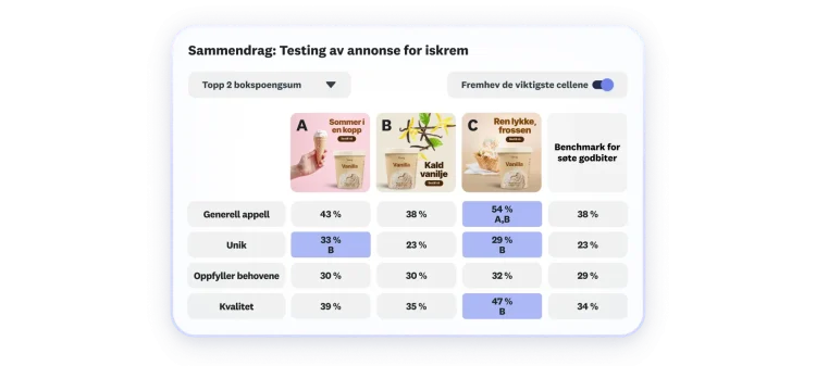 Scorekort som viser resultatene fra en annonsetest for iskrem, der tre annonsealternativer er med, og alternativ C har høyest score for generell appell, unikhet og kvalitet