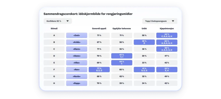 Scorekort som viser resultater fra idévurdering for rengjøringsprodukter, der åtte produkter vises, og resultatene gjelder generell appell, behovsdekning, unikhet og kjøpsinteresse.