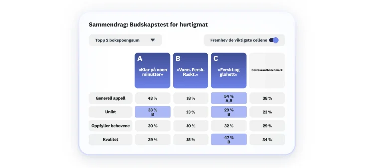 Automated scorecard showing fast food message test, with 3 message options, where option C scores highest in overall appeal, uniqueness, and quality