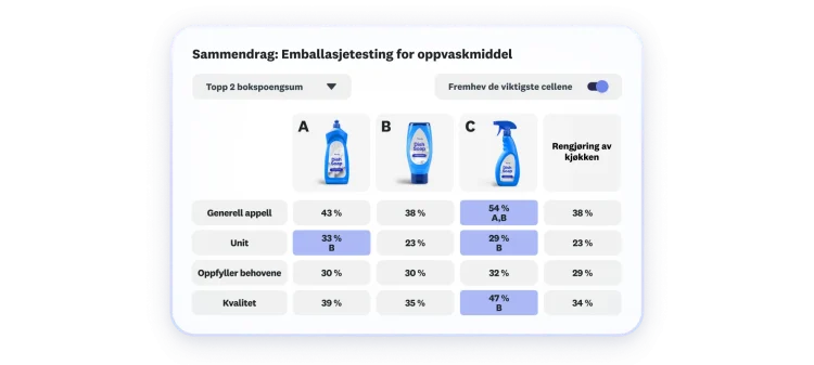 Scorekort som viser resultatene fra en emballasjetest for oppvaskmiddel, der tre alternativer vises, og alternativ C skårer høyt på generell appell, unikhet og kvalitet
