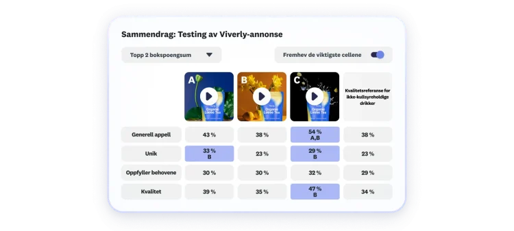 Scorekort som viser resultatene fra en Viverly-annonsetest, med tre annonsealternativer. Alternativ C skårer høyest på total appell, unikhet og kvalitet