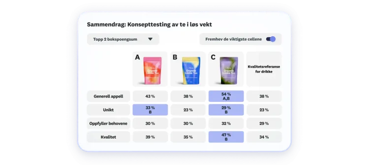 Scorekort som viser resultatene fra en test av et tekonsept, med tre alternativer. Alternativ C skårer høyest på total appell, unikhet og kvalitet