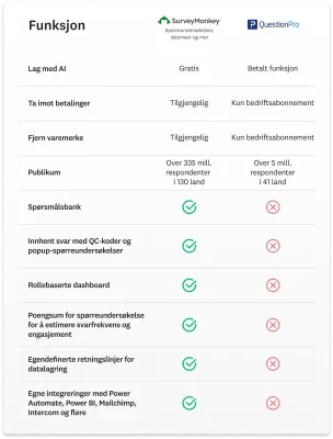 Sammenlikningstabell som viser alle funksjonene SurveyMonkey har, som QuestioPro ikke har, blant annet spørsmålsbank og egne integreringer