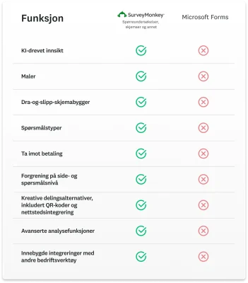 Sammenligningstabell som viser alle de ulike funksjonene som SurveyMonkey har og Microsoft Forms ikke har, inkludert KI-drevet innsikt, dra og slipp-verktøy, maler, betalingsfunksjoner