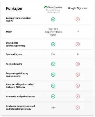 Sammenligningsdiagram som viser hvordan SurveyMonkey har flere funksjoner enn Google Skjemaer