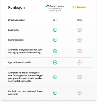 Sammenlikningstabell som viser funksjoner SurveyMonkey har, som Alchemer ikke har, blant annet Lag med AI, avanserte analysefunksjoner og en takkeside