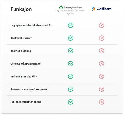 Tabell som viser funksjonssammenligning mellom SurveyMonkey og Jotform, der SurveyMonkey har flere funksjoner, blant annet å ta imot betalinger, døgnåpen brukerstøtte og AI-drevet innsikt