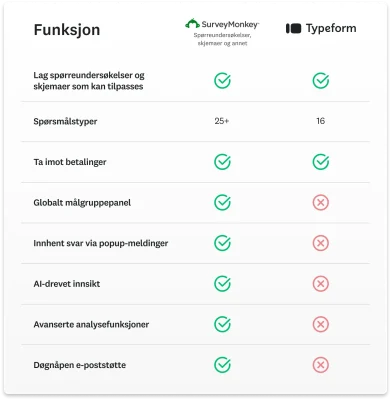 Tabell som viser funksjonssammenligning mellom SurveyMonkey og Typeform, der SurveyMonkey har flere funksjoner som å ta imot betalinger, døgnåpen brukerstøtte og AI-drevet statistikk