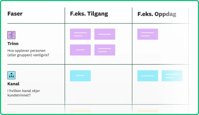 Skjermbilde av et kart for kundereise og faser som viser steg og kanal