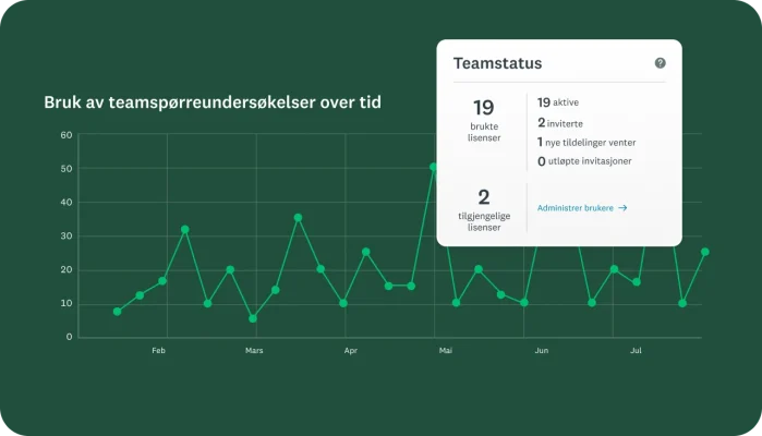 Linjediagram som viser bruken av teamundersøkelser over tid, med en modal som viser teamstatus med 19 lisenser i bruk og 2 tilgjengelige lisenser