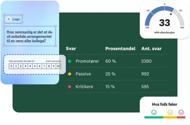 Et dashboard som viser resultatene av en meningsmåling om et arrangement. En tabell lister opp «promotører» (60 %), «passive» (25 %) og «kritikere» (15 %). En NPS-poengmåler viser poengsummen 33 og grafikk for holdningsanalyse med emojier.