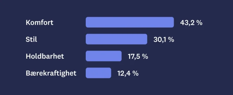 Bar graph showing MaxDiff results for comfort, style, durability, and sustainability