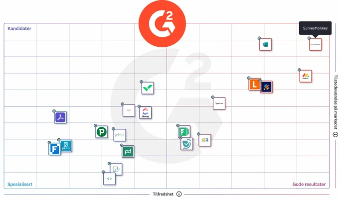 G2-diagram som viser rangeringen av ulike undersøkelsesselskaper, med SurveyMonkey på toppen