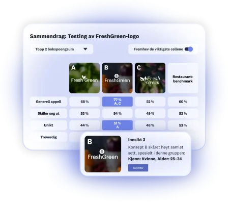 Scorekort som viser resultatene fra FreshGreen-logotesten, der tre logoalternativer presenteres, og alternativ B skårer godt blant kvinner i alderen 25–34 år