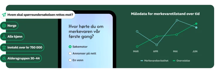 Spørreundersøkelsesspørsmål som spør hvor hørte du om merkevaren vår ved siden av et linjediagram som viser tilstandsmålinger for merkevaren over tid, og et spørsmål som spør hvem du ønsker å spørre, med demografialternativer