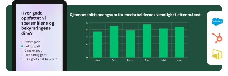 Stolpediagram som viser medarbeideres gjennomsnittlige vennlighetsscore etter måned, ved siden av en mobilskjerm med undersøkelsesspørsmål om hvor godt vi forsto problemene du hadde
