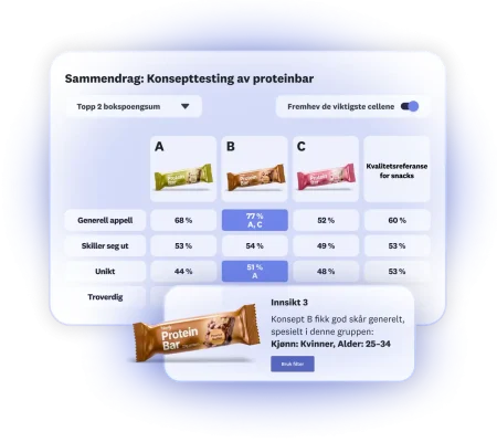 Scorekort som viser resultatet av en konsepttest for en proteinbar, med tre alternativer, der alternativ B gjør det spesielt bra blant kvinner i alderen 25–34 år
