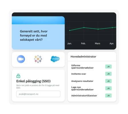 Undersøkelsesspørsmål om hvordan du generelt sett vil vurdere hvor fornøyd du er med selskapet vårt, ved siden av et linjediagram, en popup for enkel pålogging og en tabell for hovedadministrator som viser forskjellige tillatelser