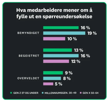 Søylediagram som viser at 10–19 prosent av medarbeiderne føler seg myndiggjort og glade for å fylle ut en spørreundersøkelse, mens bare 5–9 prosent føler seg overveldet